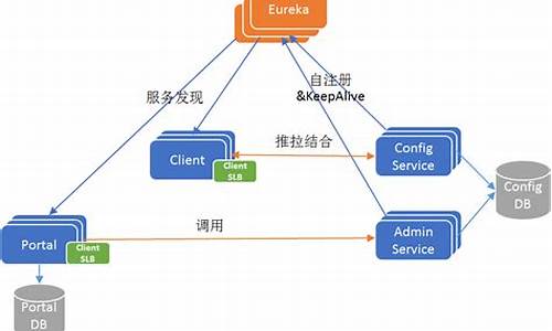 Apollo配置中心的安装_Apollo配置中心api