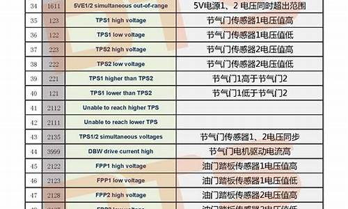 飞碟汽车故障代码表_飞碟汽车故障代码表大全