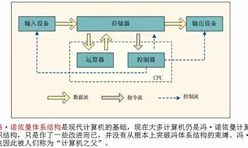 风诺依曼体系_诺依曼体系包括